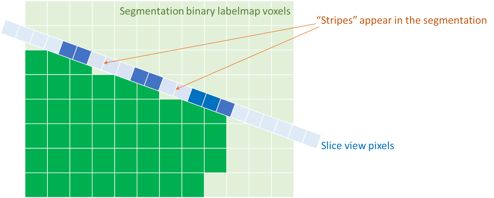 Slice view axes aligned with segmentation axes